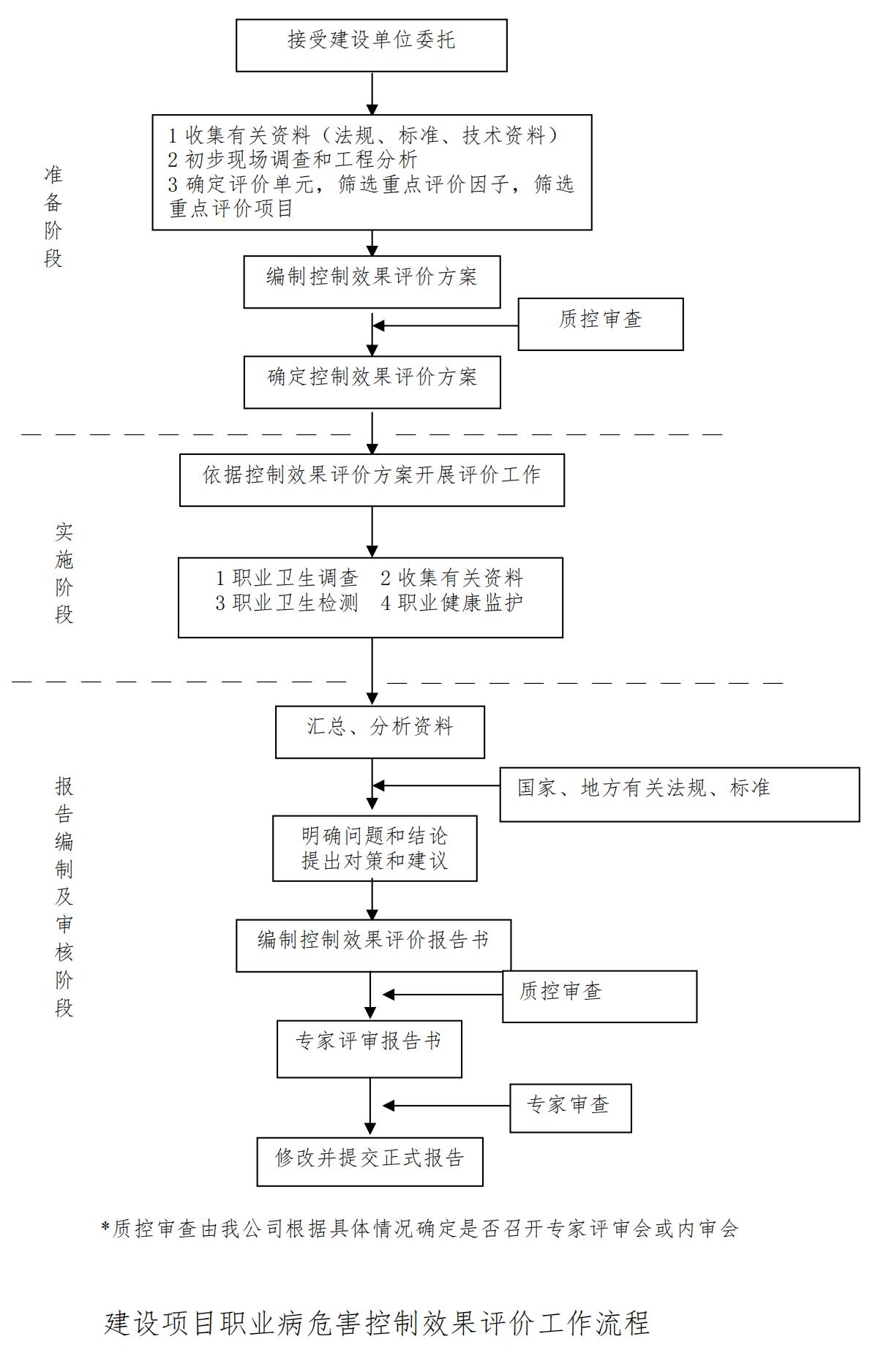 建設(shè)項目職業(yè)病危害控制效果評價工作流程_00.jpg 建設(shè)項目職業(yè)病危害控制效果評價工作流程_00.jpg